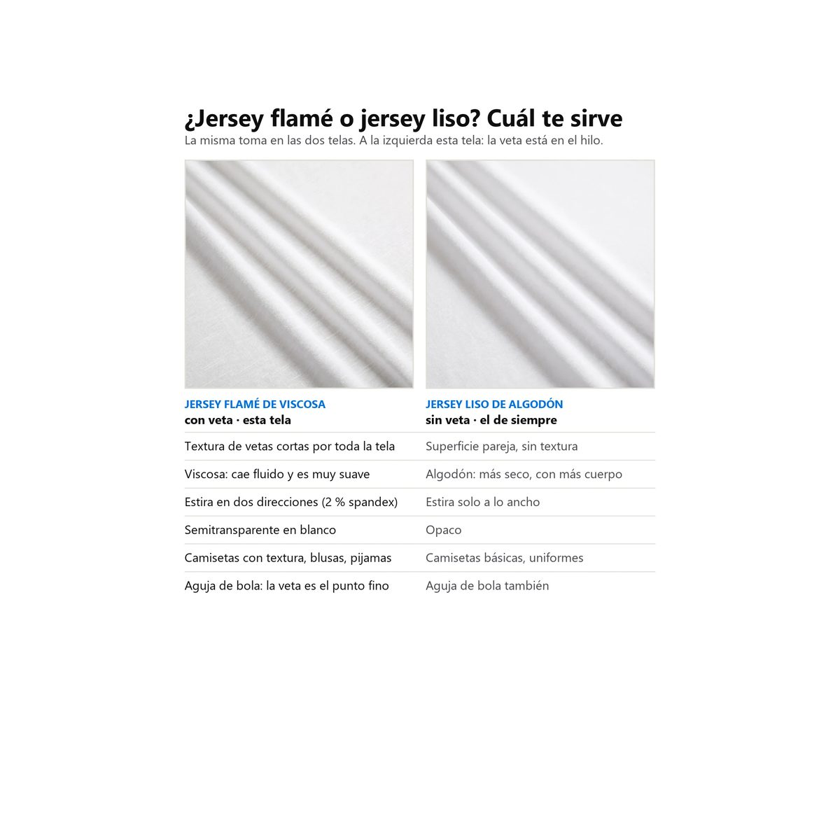 Infografía del jersey flamé de viscosa: la misma toma en jersey flamé y en jersey liso, y en qué cambian la textura, la caída, el estiramiento, la transparencia y el uso.
